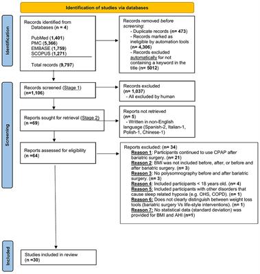 The impact of bariatric surgery on breathing-related polysomnography parameters—Updated systematic review and meta-analysis